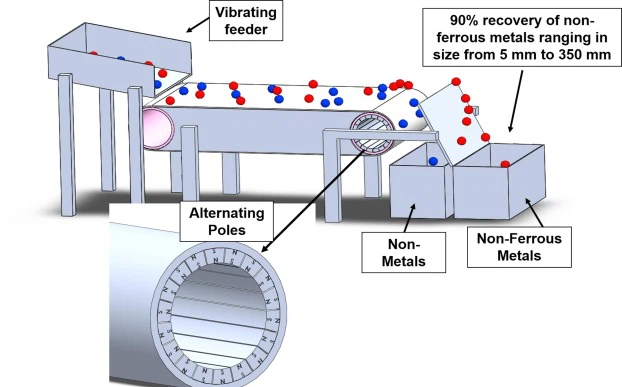 Eddy Current Recycling Eddy Current Recycling