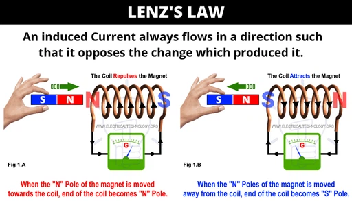 Electromagnetic induction flow direction Electromagnetic induction flow direction