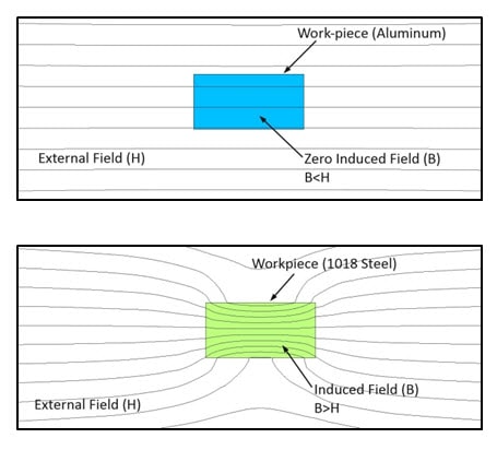Magnetic Permeability Magnetic Permeability